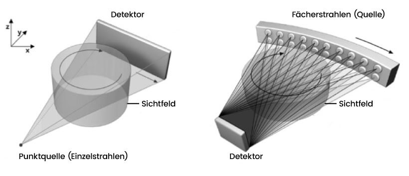 Technische Zeichnung der Abtastung in einem Computertomographen: links eine Punktquelle (Einzelstrahl), rechts Fächerstrahlen eines Multi-Slice-Geräts.
