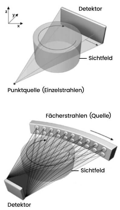 Technische Zeichnung der Abtastung in einem Computertomographen: links eine Punktquelle (Einzelstrahl), rechts Fächerstrahlen eines Multi-Slice-Geräts.
